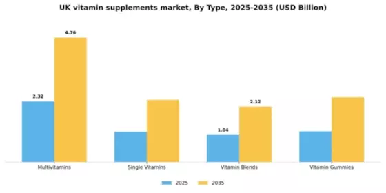 UK Vitamin Supplements Market
 Segment Image 3