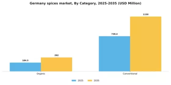 Germany Spices Market Segment Image 0