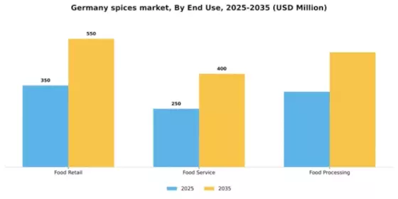 Germany Spices Market Segment Image 1