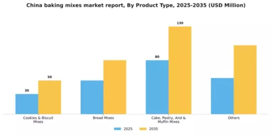 China Baking Mixes Market Segment Image 3