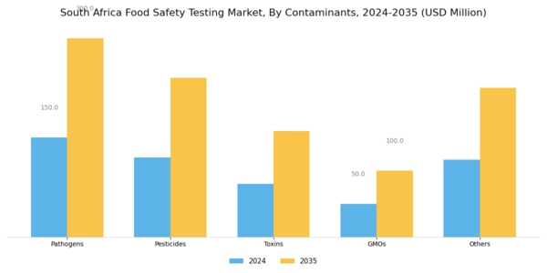 South Africa Food Safety Testing Market Segment Image 0