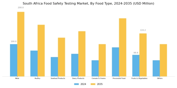 South Africa Food Safety Testing Market Segment Image 2