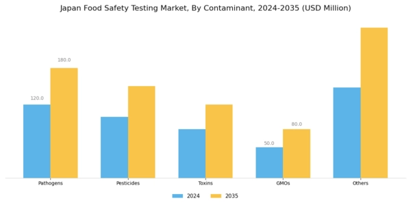 Japan Food Safety Testing Market Segment Image 0