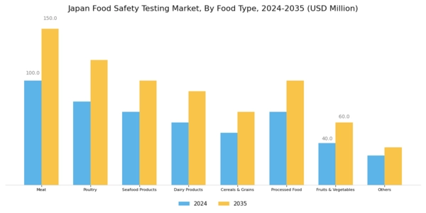 Japan Food Safety Testing Market Segment Image 2