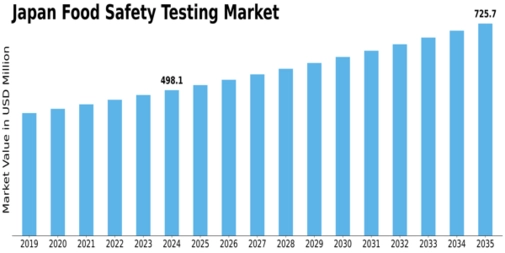 Japan Food Safety Testing Market Size