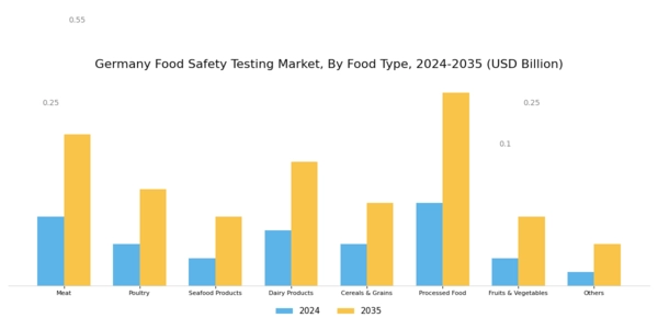 Germany Food Safety Testing Market Segment Image 2