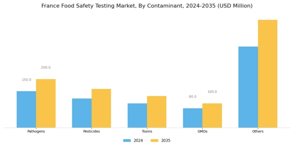 France Food Safety Testing Market Segment Image 0