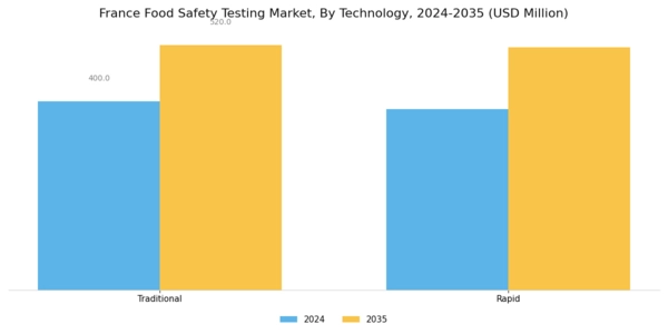 France Food Safety Testing Market Segment Image 1