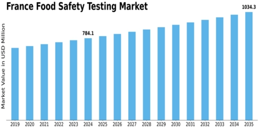 France Food Safety Testing Market Size