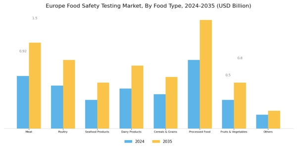 Europe Food Safety Testing Market Segment Image 2