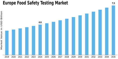 Europe Food Safety Testing Market Size