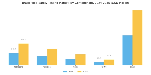 Brazil Food Safety Testing Market Segment Image 0