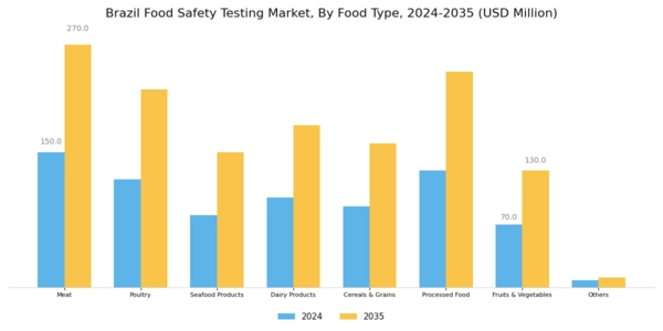Brazil Food Safety Testing Market Segment Image 2