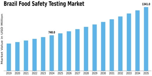 Brazil Food Safety Testing Market Size