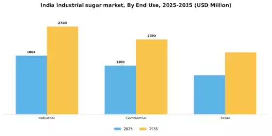 India Industrial Sugar Market Segment Image 1