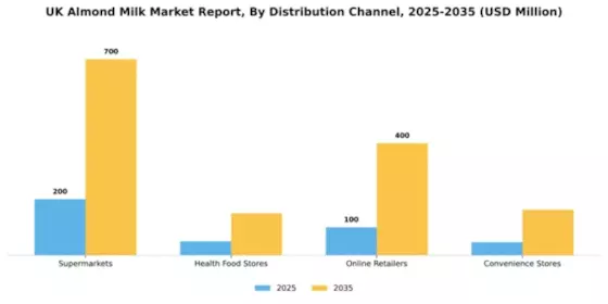UK Almond Milk Market Segment Image 0