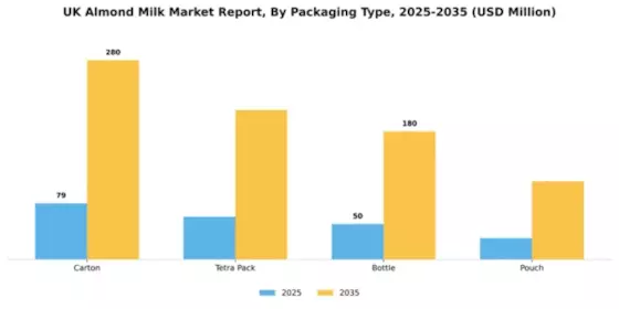 UK Almond Milk Market Segment Image 2