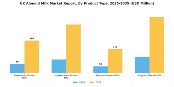 UK Almond Milk Market Segment Image 3