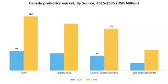 Canada Prebiotics Market Segment Image 3