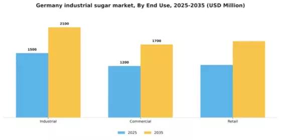 Germany Industrial Sugar Market Segment Image 1