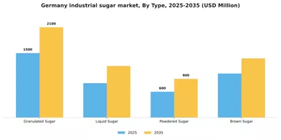 Germany Industrial Sugar Market Segment Image 3