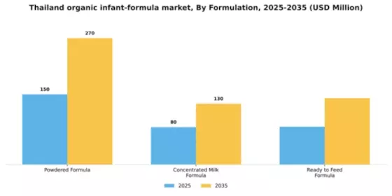 Thailand Organic Infant Formula Market Segment Image 1