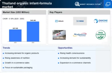 Thailand Organic Infant Formula Market Infographic