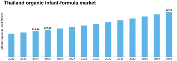 Thailand Organic Infant Formula Market Size