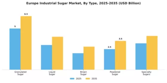 Europe Industrial Sugar Market Segment Image 4