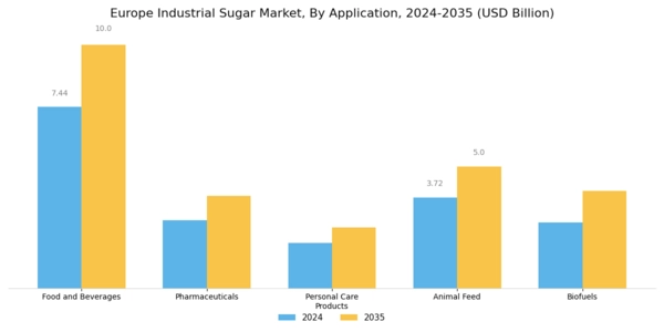 Europe Industrial Sugar Market Segment Image 0