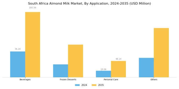 South Africa Almond Milk Market Segment Image 3