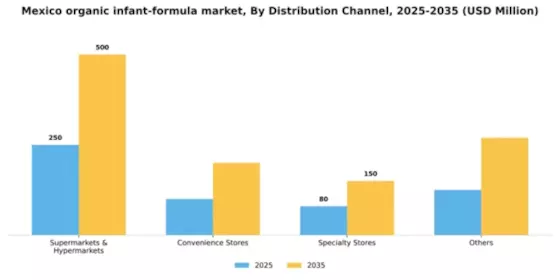 Mexico Organic Infant Formula Market Segment Image 0