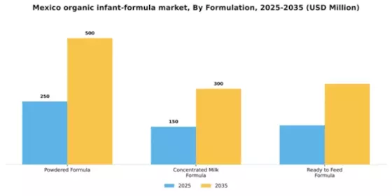 Mexico Organic Infant Formula Market Segment Image 1
