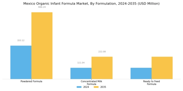 Mexico Organic Infant Formula Market Segment Image 2