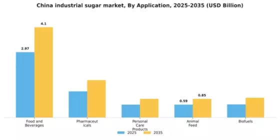 China Industrial Sugar Market Segment Image 0