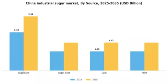 China Industrial Sugar Market Segment Image 2