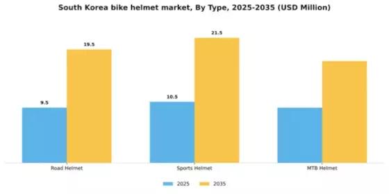 South Korea Bike Helmet Market Segment Image 1