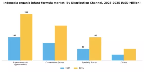 Indonesia Organic Infant Formula Market Segment Image 0