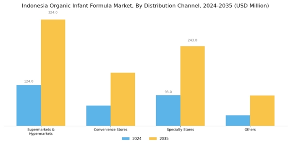 Indonesia Organic Infant Formula Market Segment Image 1