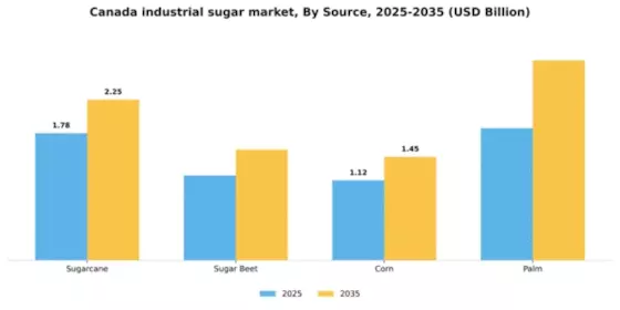Canada Industrial Sugar Market Segment Image 2