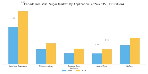 Canada Industrial Sugar Market Segment Image 0