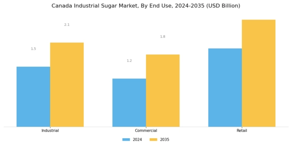 Canada Industrial Sugar Market Segment Image 3