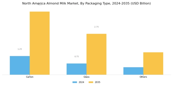 North America Almond Milk Market Segment Image 2