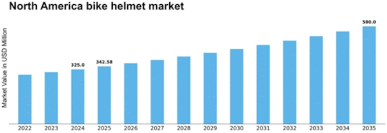 North America Bike Helmet Market Size