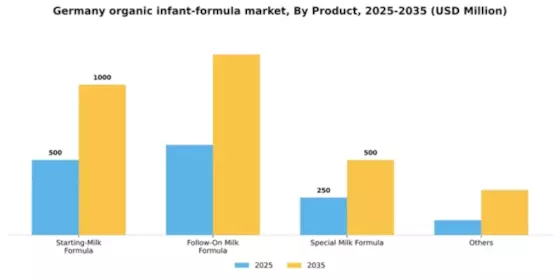 Germany Organic Infant Formula Market Segment Image 2
