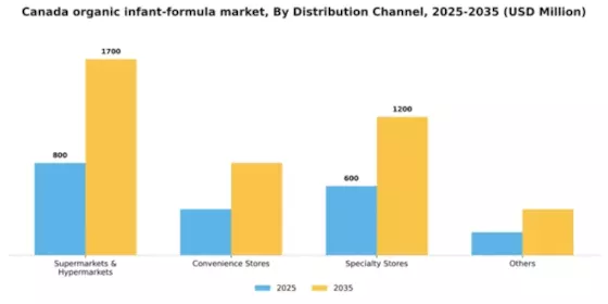 Canada Organic Infant Formula Market Segment Image 0