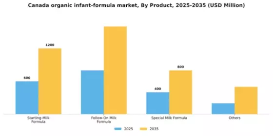 Canada Organic Infant Formula Market Segment Image 2