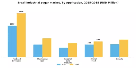 Brazil Industrial Sugar Market Segment Image 0