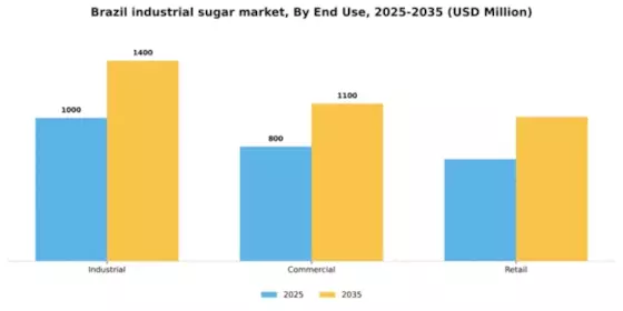 Brazil Industrial Sugar Market Segment Image 1