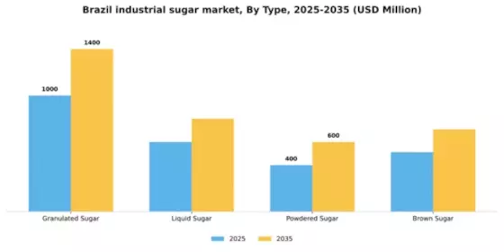 Brazil Industrial Sugar Market Segment Image 3